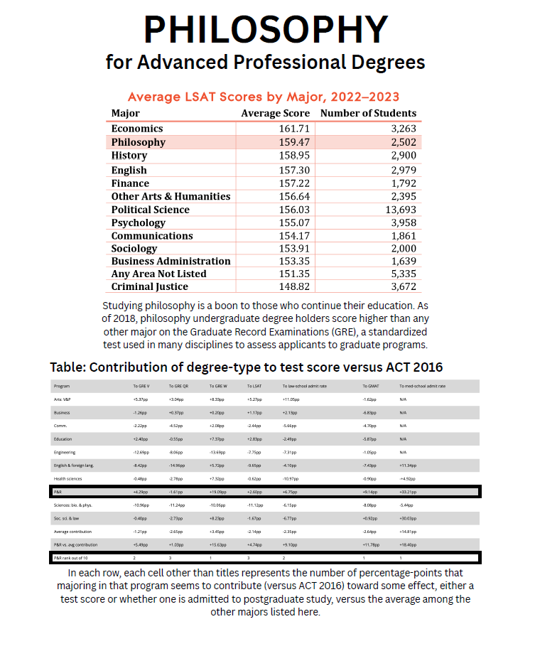 Infographic showing average LSAT scores by major for 2022–2023, with philosophy ranking among the top, and a table comparing degree-type contributions to standardized test scores, emphasizing philosophy’s strong performance in postgraduate admissions.