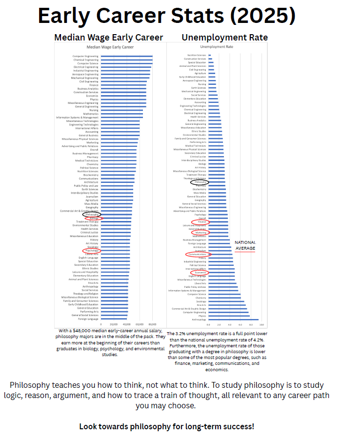 Two bar charts comparing early career median wages and unemployment rates across majors in 2025, showing philosophy graduates earn competitive salaries and have lower unemployment than many popular fields.