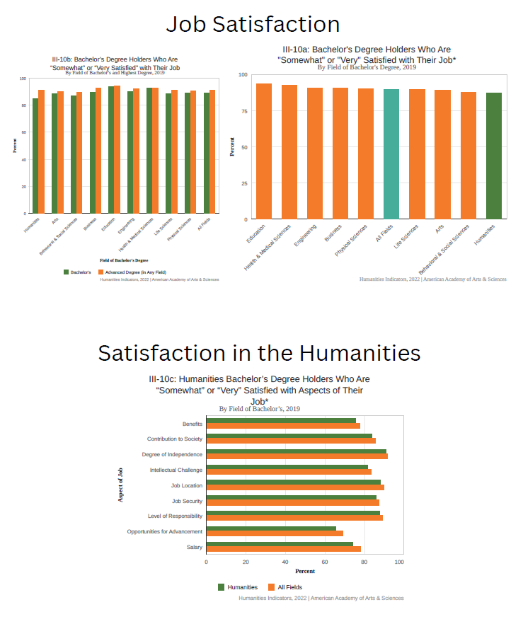 Three bar graphs illustrating job satisfaction among bachelor’s degree holders, highlighting that humanities graduates report high satisfaction across various job aspects and fields.