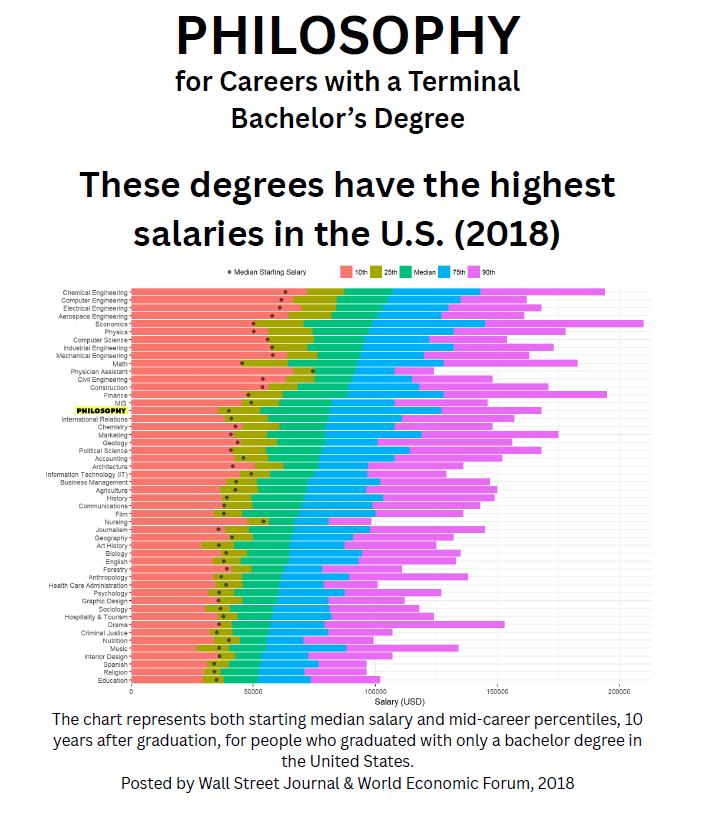 Bar chart comparing median starting and mid-career salaries across U.S. degrees in 2018, emphasizing Philosophy as one of the top-earning fields.